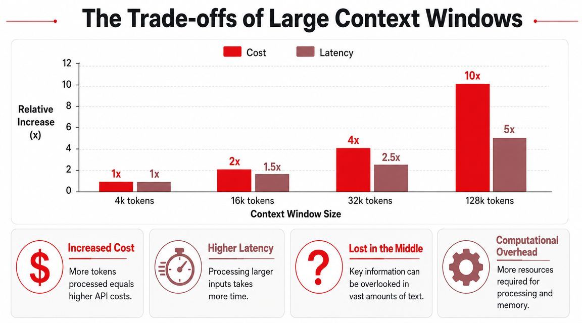 A chart illustrating the trade-offs of large context windows including increased costs and higher processing latency.