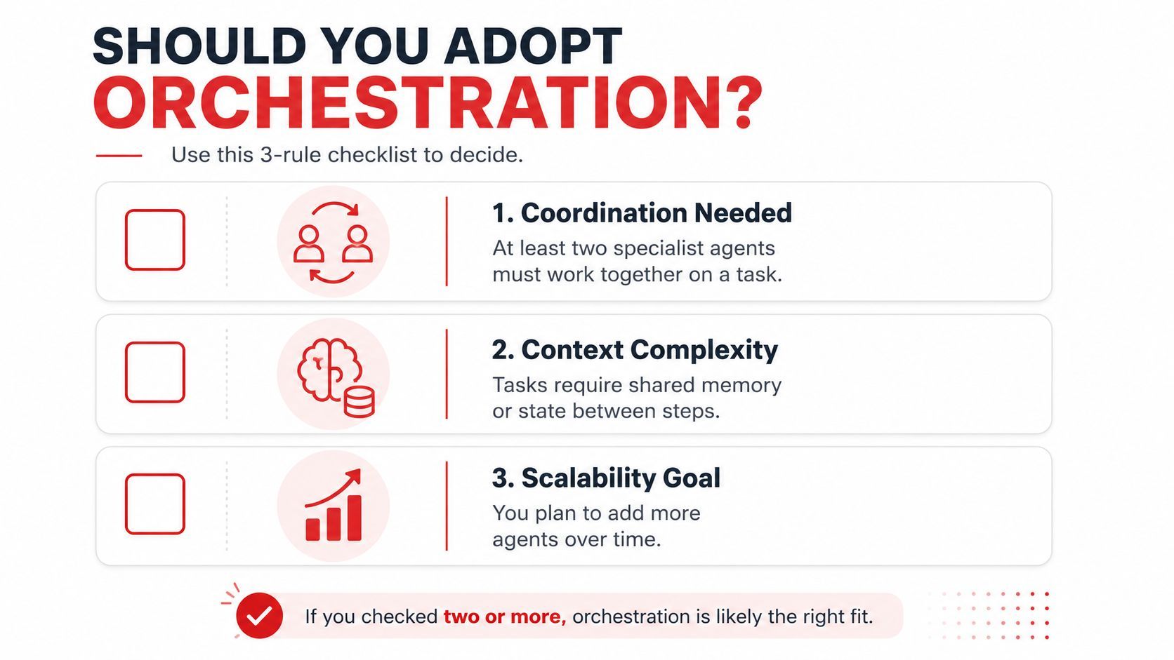 A checklist infographic titled Should You Adopt Orchestration showing three criteria for using agent orchestration systems.