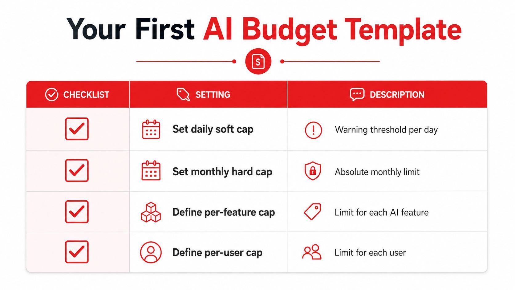 A checklist table titled Your First AI Budget Template outlining strategies for setting spending limits on AI projects.