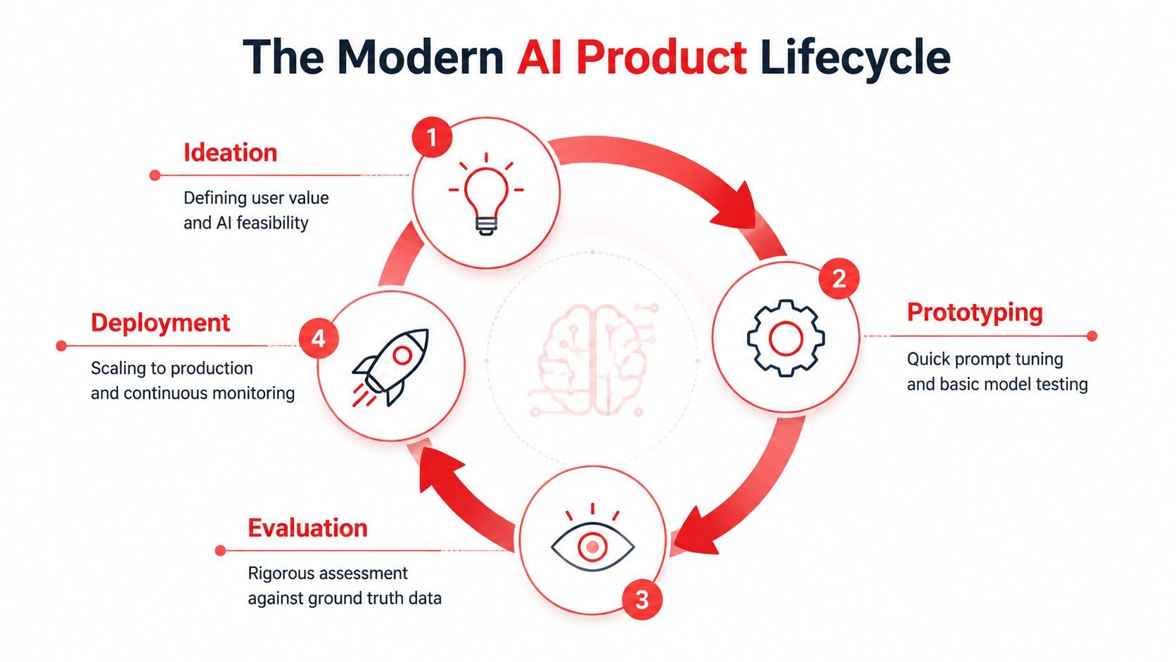 A circular diagram detailing the four stages of the modern AI product development lifecycle with icons.