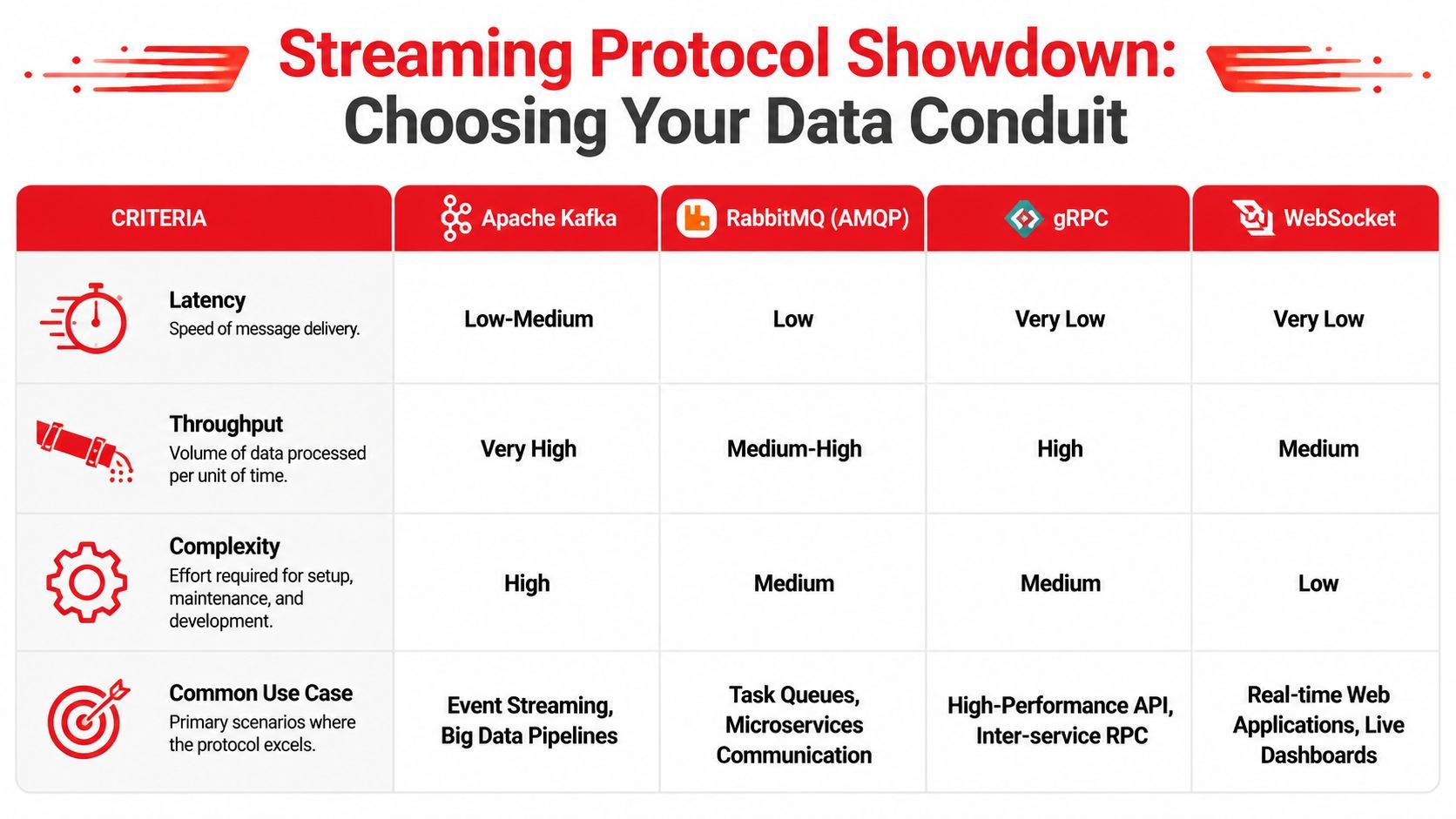 A comparative chart showing latency, throughput, complexity, and use cases for Kafka, RabbitMQ, gRPC, and WebSocket streaming protocols.