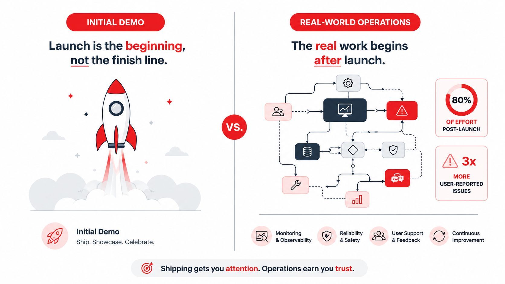 A comparison between the initial project demo and the complex reality of ongoing post-launch operations management.