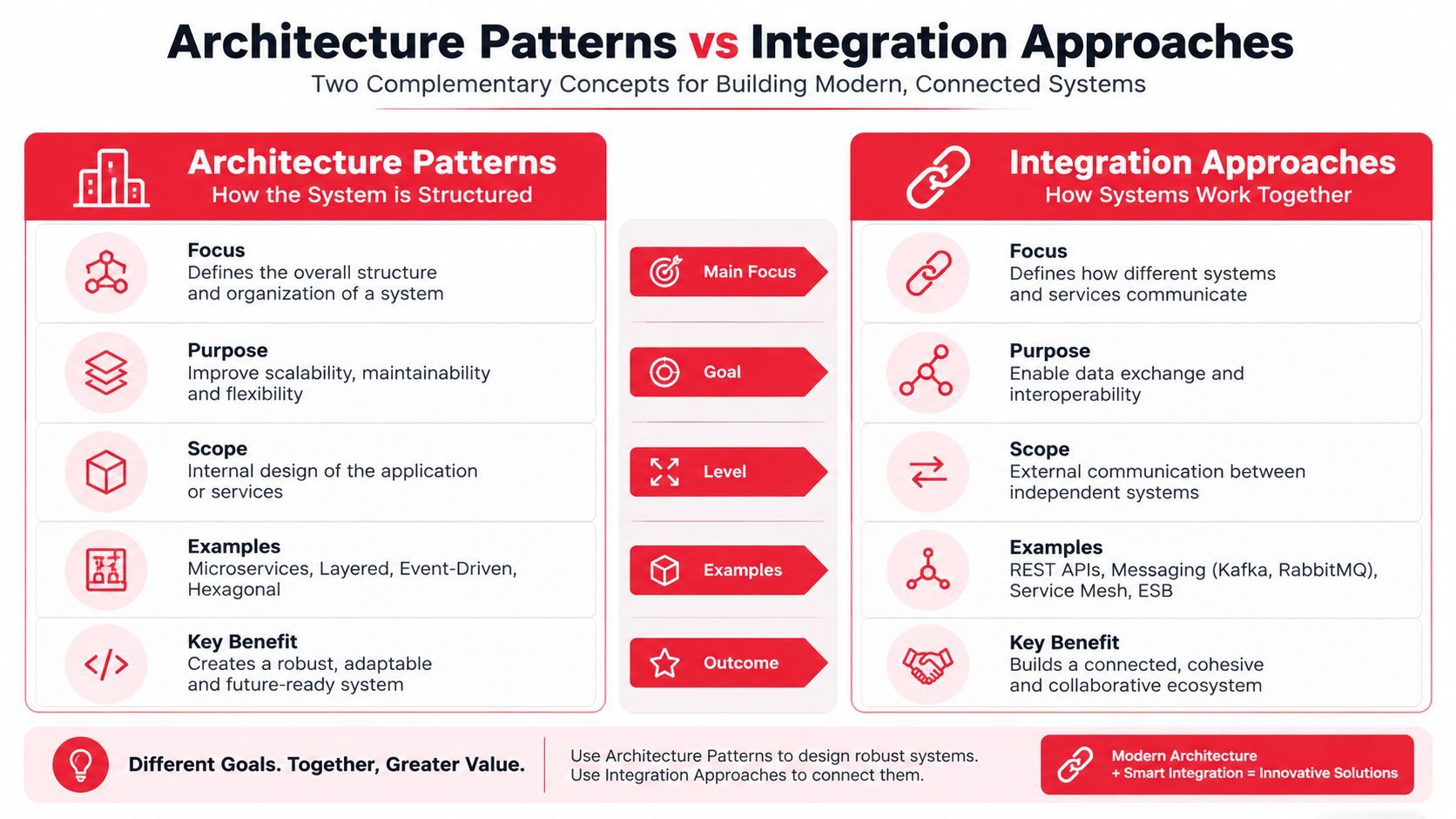 A comparison chart explaining the differences between architecture patterns and integration approaches for building modern software systems.
