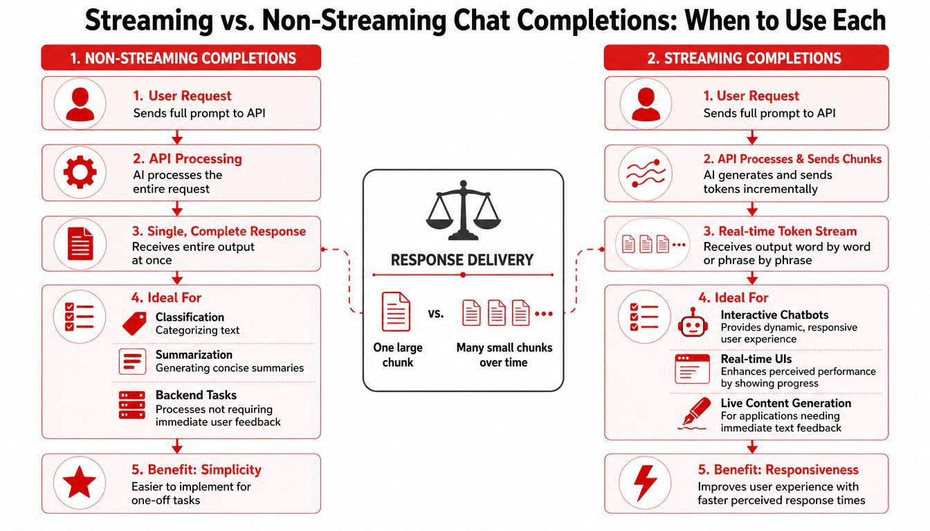 A comparison chart explaining the differences between streaming and non-streaming API chat completions for developers.