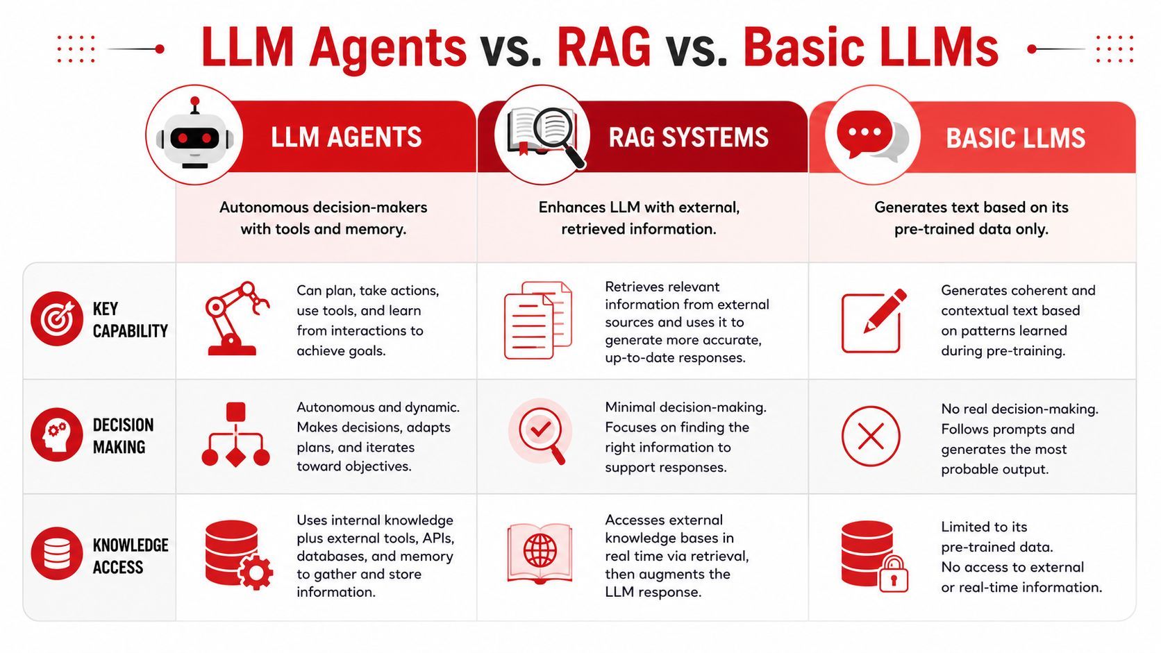 A comparison chart outlining the differences between LLM agents, RAG systems, and basic LLMs in functionality.