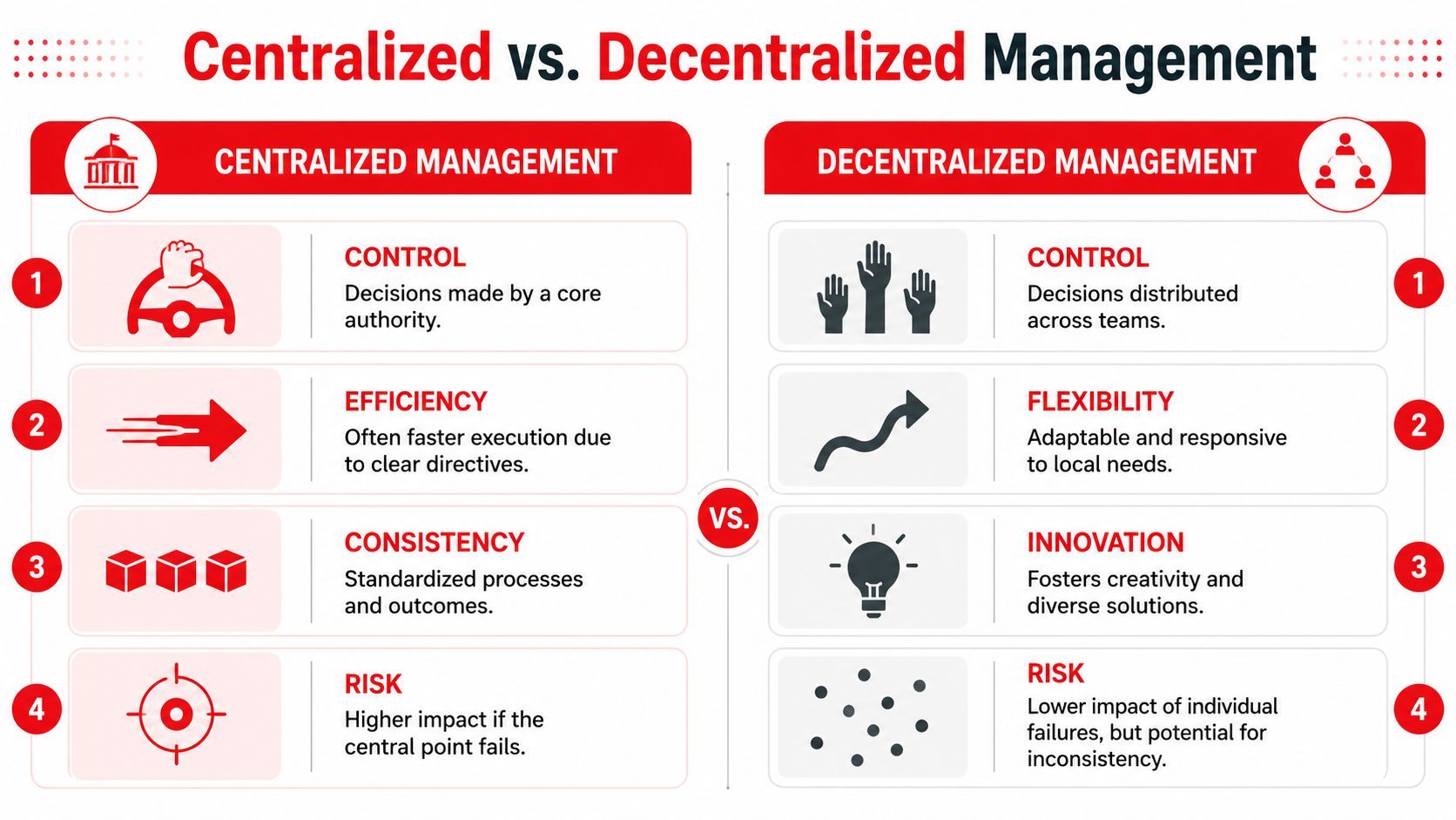 A comparison chart outlining the key differences between centralized and decentralized management strategies in organizations.