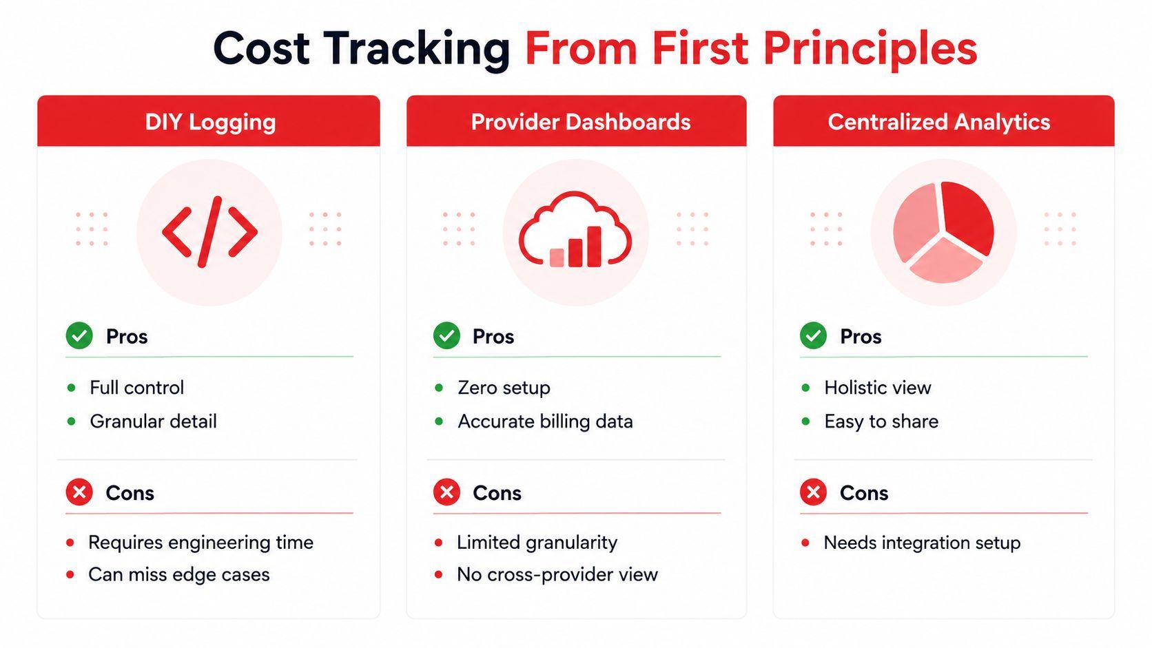 A comparison chart outlining the pros and cons of DIY logging, provider dashboards, and centralized analytics for cost tracking.