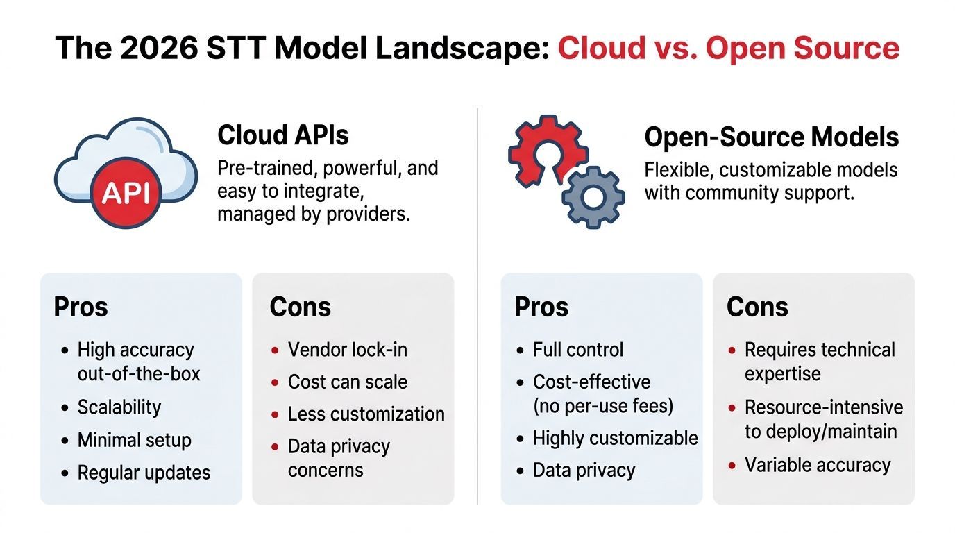 A comparison chart outlining the pros and cons of cloud APIs versus open-source speech to text models.