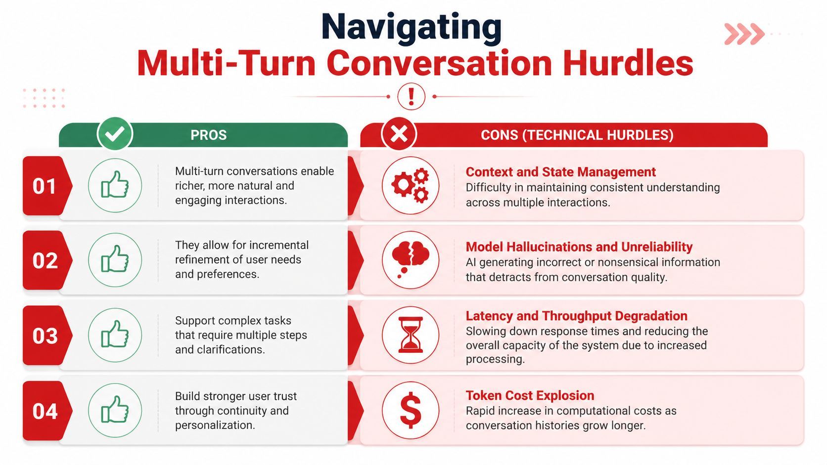 A comparison chart outlining the pros and technical cons of navigating multi-turn conversations in AI systems.