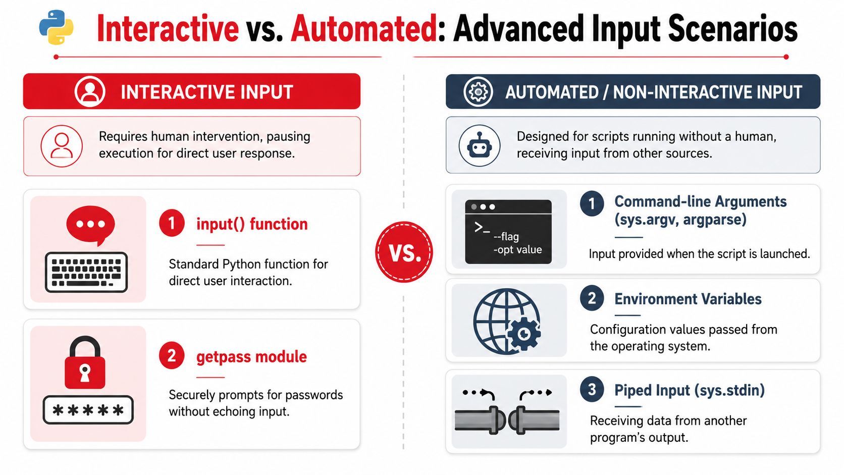 A comparison chart showing interactive input methods versus automated non-interactive input methods for Python programming.