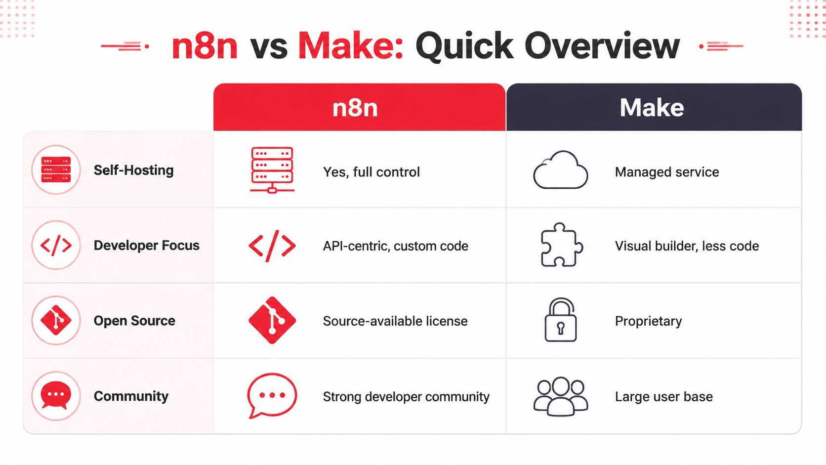 A comparison chart showing key differences between n8n and Make automation platforms across four categories.
