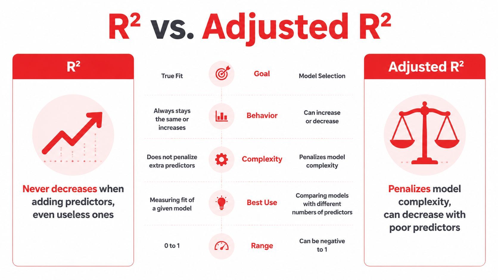 A comparison chart showing the differences between standard R-squared and adjusted R-squared in statistical modeling.