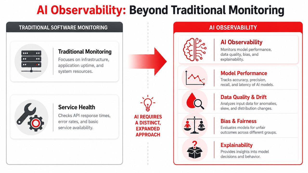 A comparison chart showing traditional software monitoring versus AI observability with key performance metrics and features.