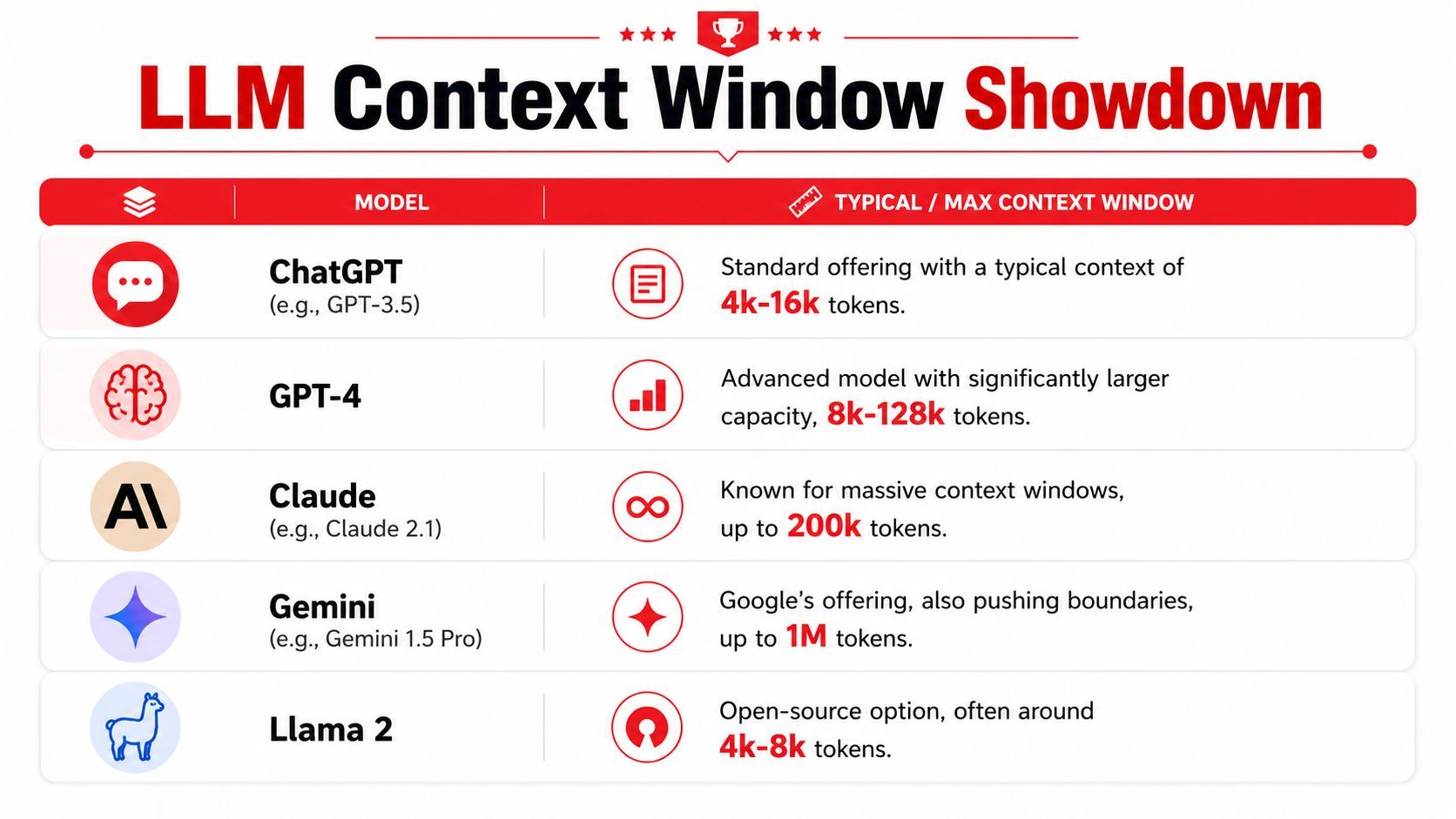 A comparison chart showing typical and maximum context window sizes for major AI models like ChatGPT, Claude, and Gemini.