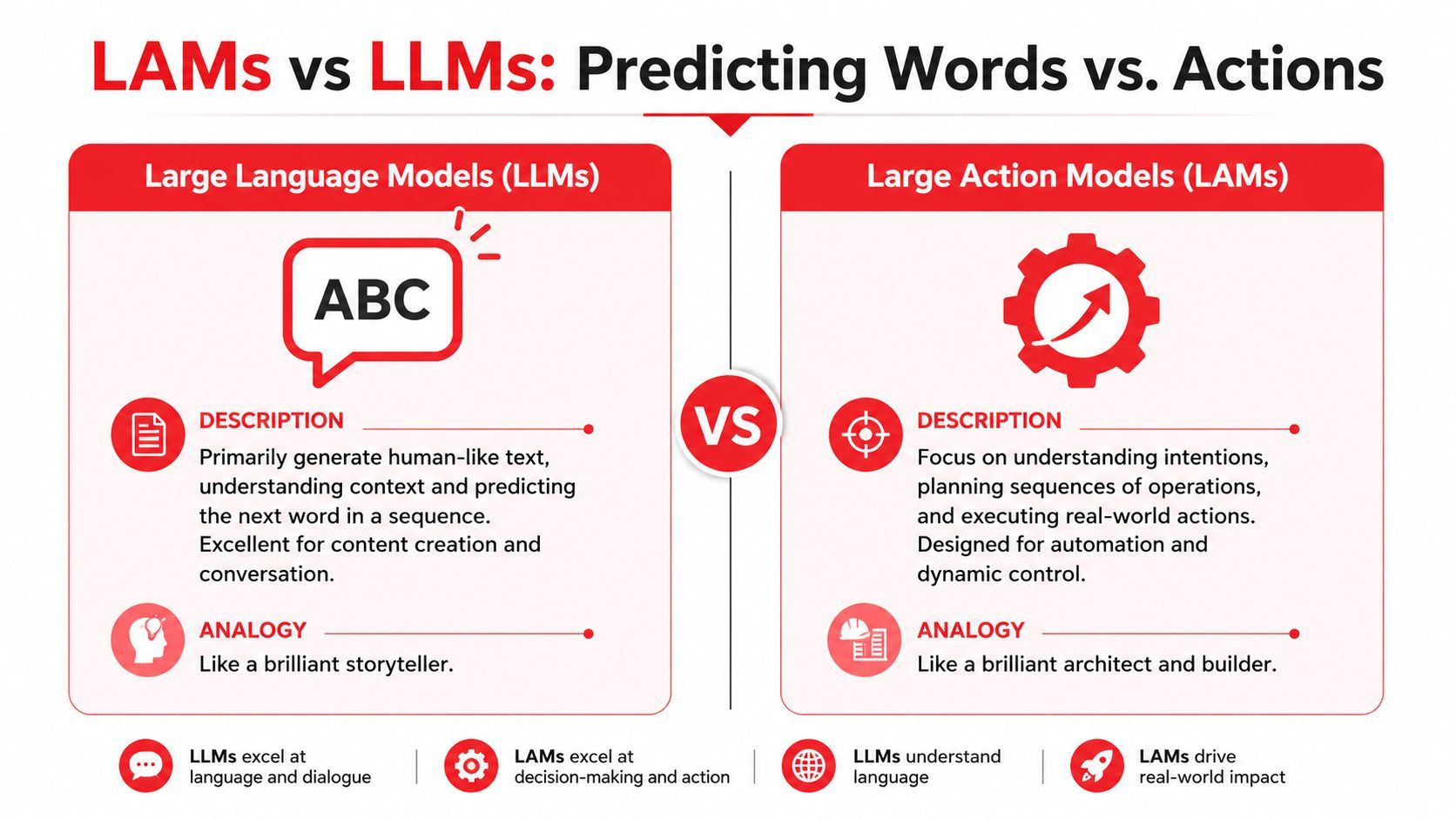 A comparison infographic between Large Language Models (LLMs) and Large Action Models (LAMs) explaining their differences.