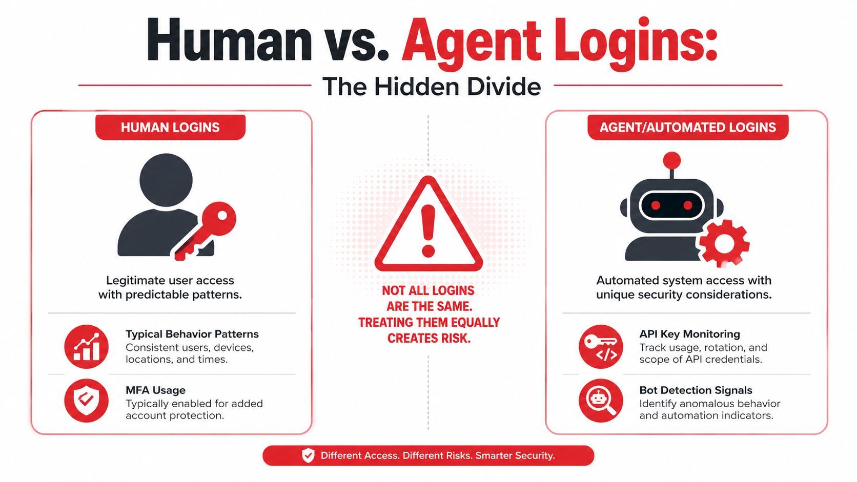 A comparison infographic showing the difference between human logins and automated agent logins for network security.