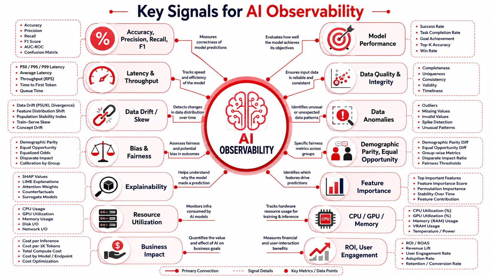 A comprehensive infographic illustrating key signals for AI observability, including performance, data quality, fairness, and business impact.