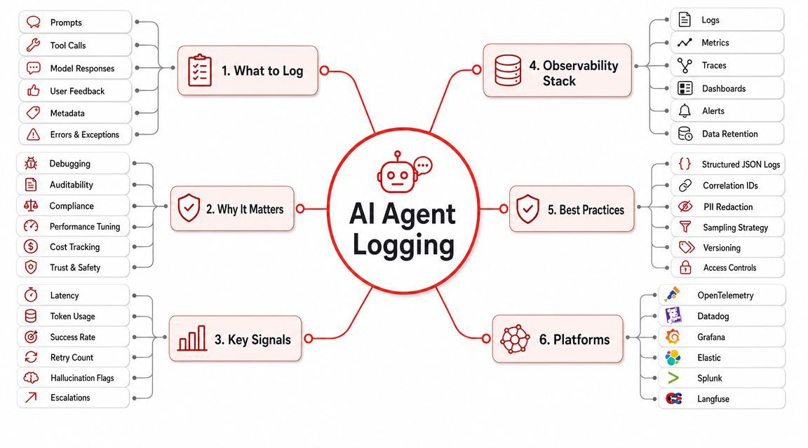 A comprehensive mind map detailing essential components and best practices for AI agent logging and observability.