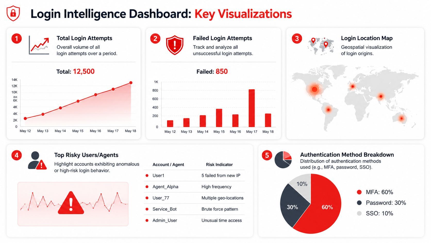 A dashboard displaying security metrics like login attempts, failed logins, geo-locations, risky users, and authentication methods.