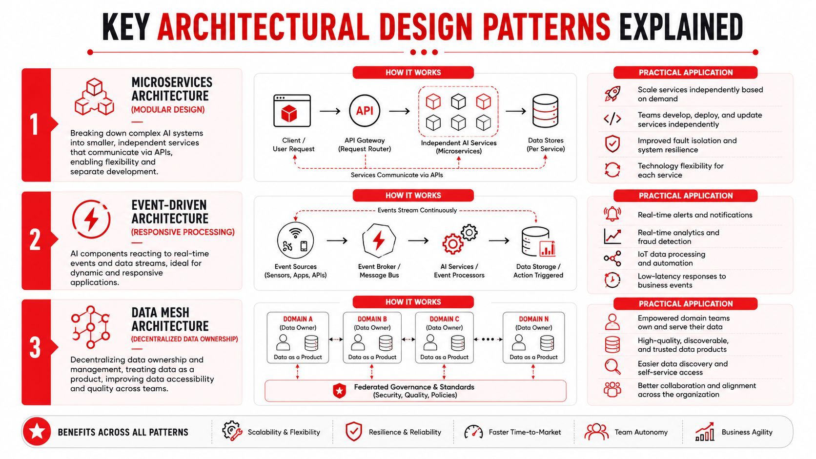 A detailed infographic explaining three key architectural design patterns for enterprise AI systems: microservices, event-driven, and data mesh.
