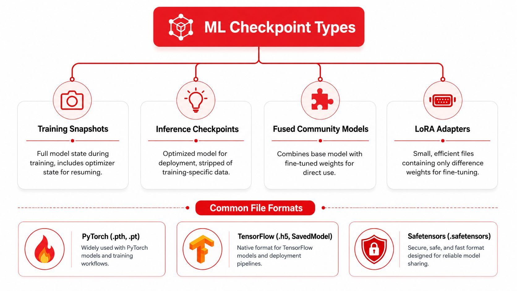 A diagram categorizing ML checkpoint types and common file formats including PyTorch, TensorFlow, and Safetensors.