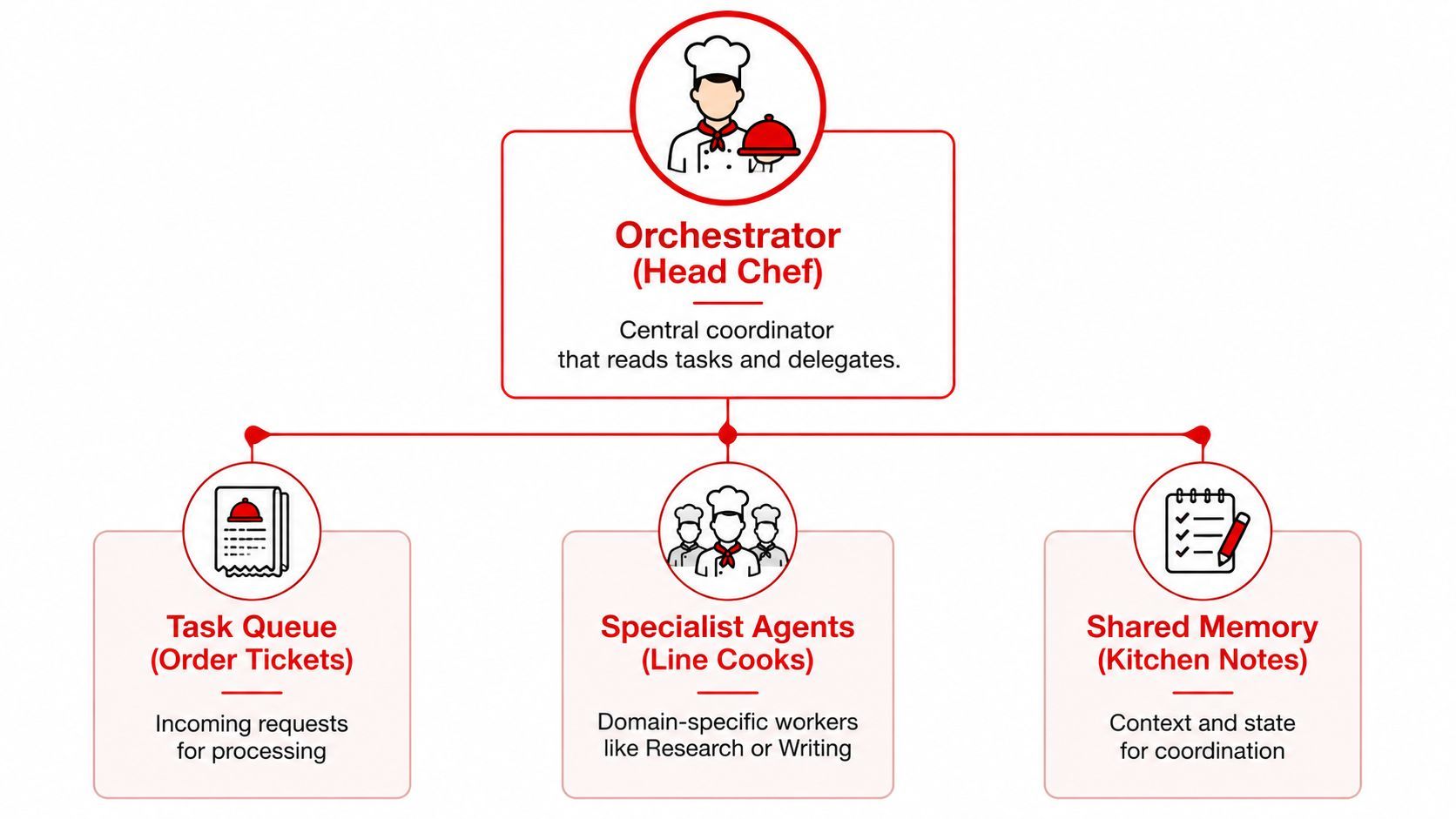 A diagram comparing an AI agent orchestration system to a kitchen structure with chefs, tasks, and memory.