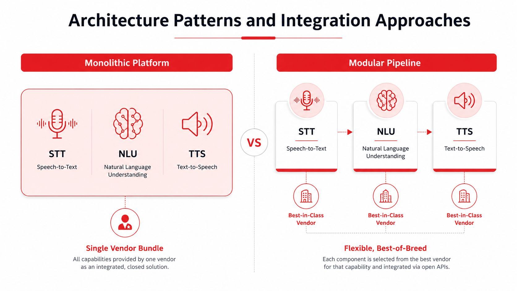 A diagram comparing monolithic platform and modular pipeline architectures for voice AI agent technology integration.