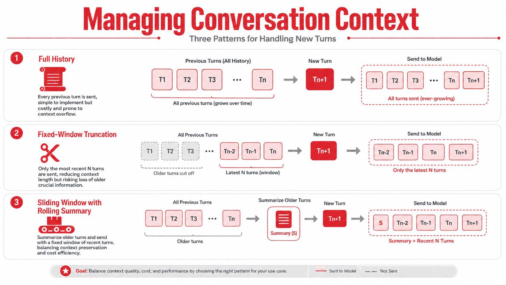 A diagram comparing three methods for managing conversation context in AI models: full history, fixed-window, and summary.