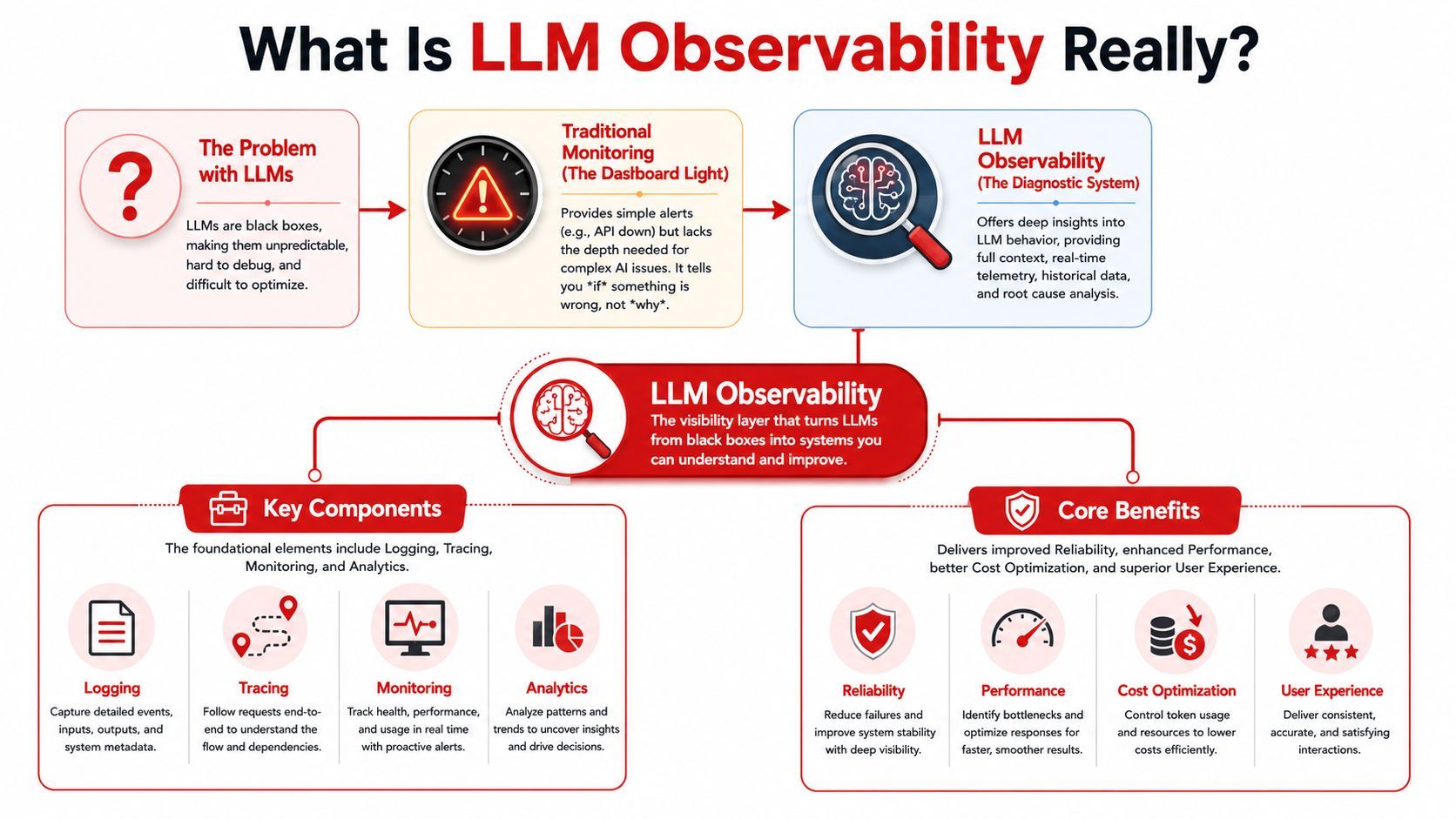 A diagram explaining LLM observability, comparing traditional monitoring with diagnostic tools to improve AI system performance.
