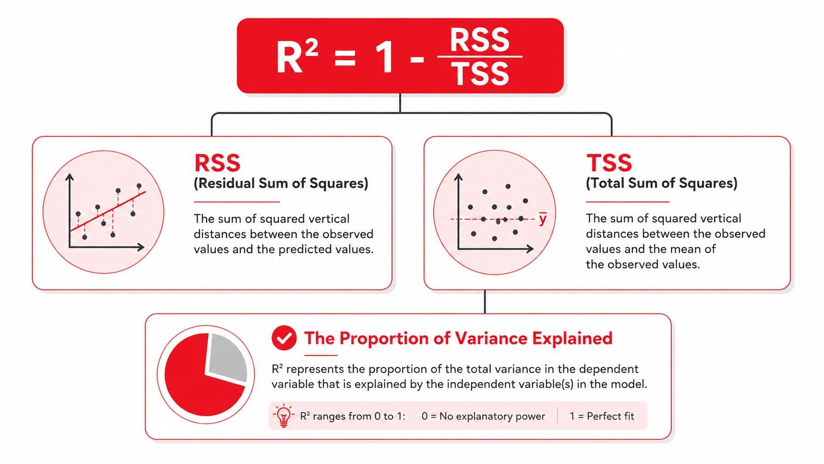 A diagram explaining the R-squared formula, defining RSS, TSS, and its role in variance explanation.