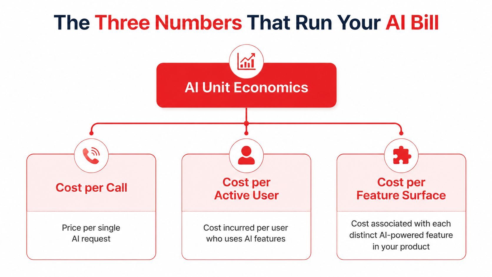 A diagram explaining the three key metrics that determine an AI bill: Cost per Call, Cost per Active User, and Cost per Feature Surface.