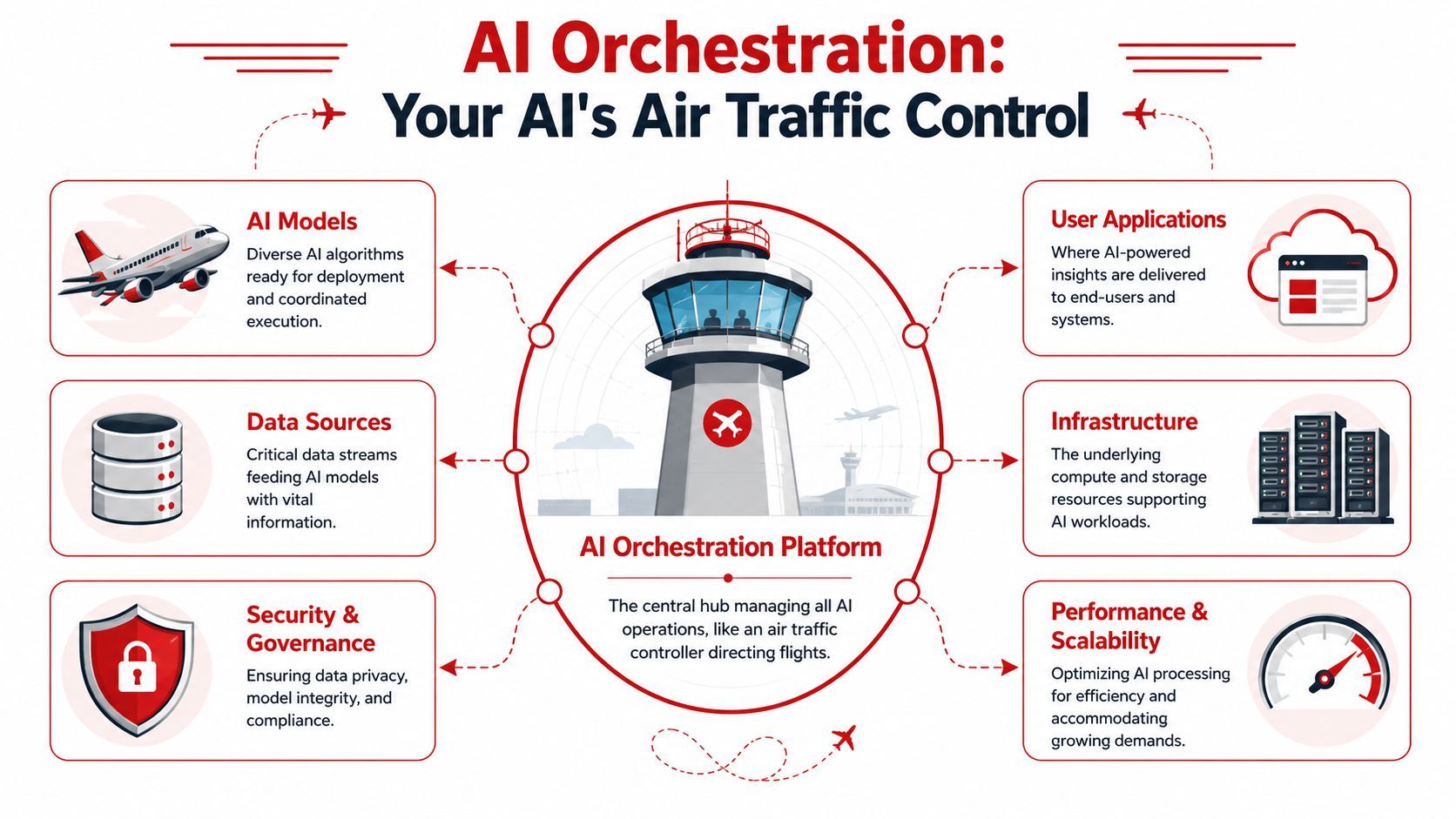A diagram illustrating AI orchestration as air traffic control, showing its key components like models and infrastructure.
