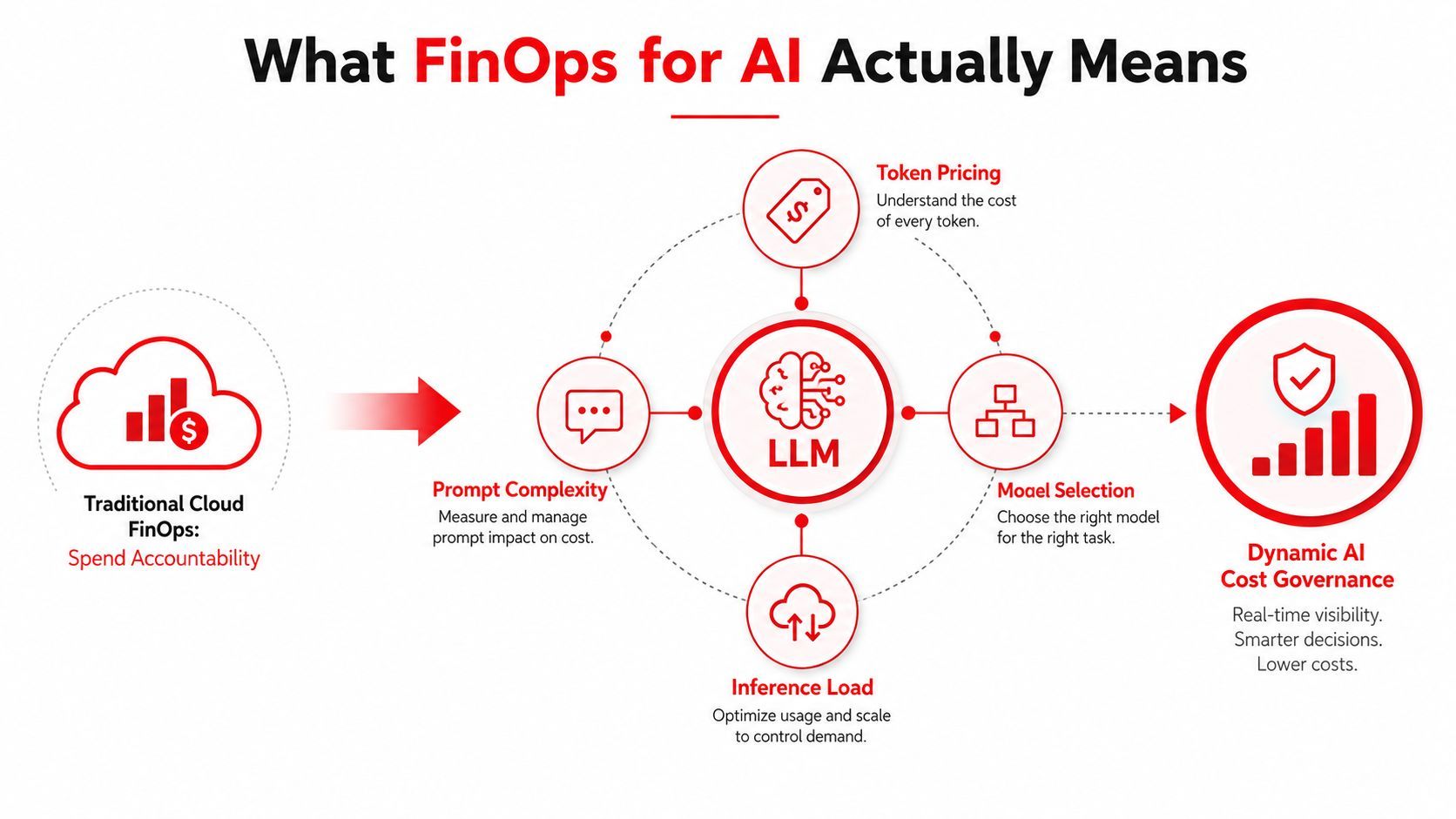 A diagram illustrating FinOps for AI, covering prompt complexity, token pricing, model selection, and inference load.