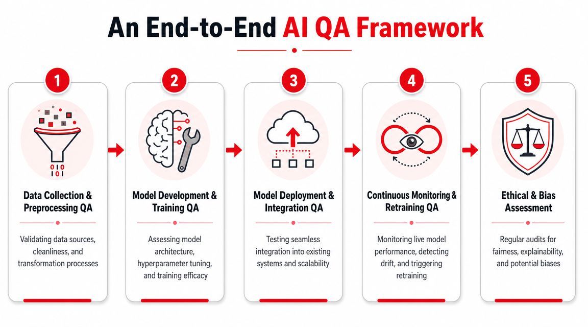 A diagram illustrating a five-step end-to-end framework for quality assurance in artificial intelligence model development.