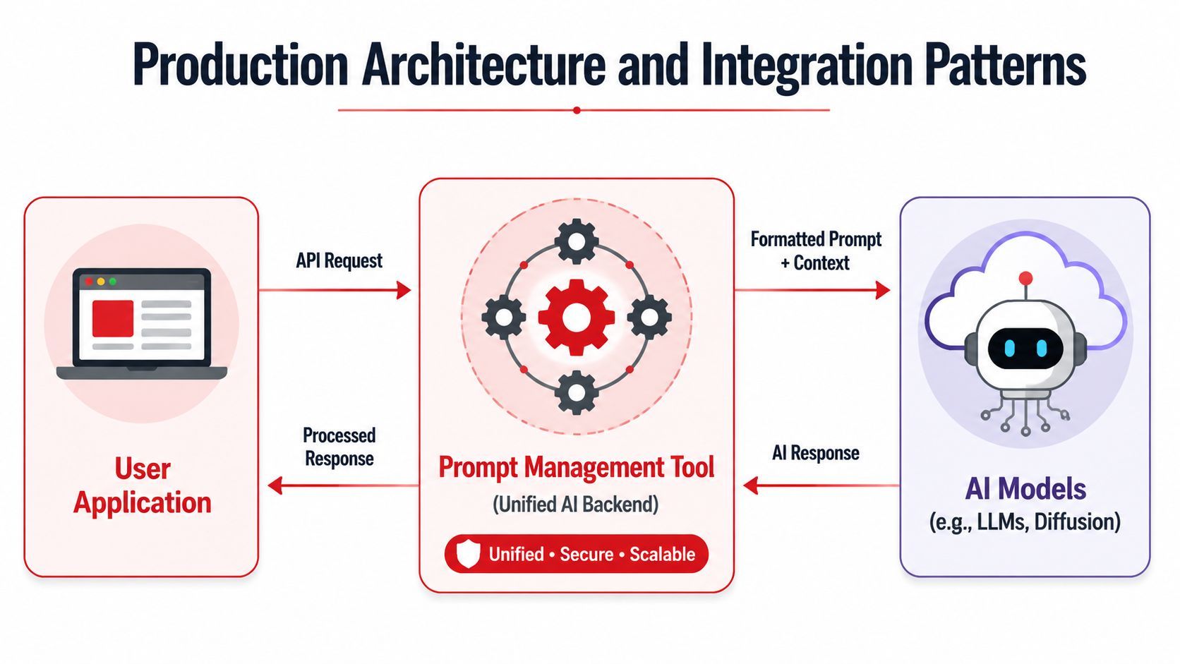 A diagram illustrating a production architecture showing the flow between a user application, prompt management tool, and AI models.