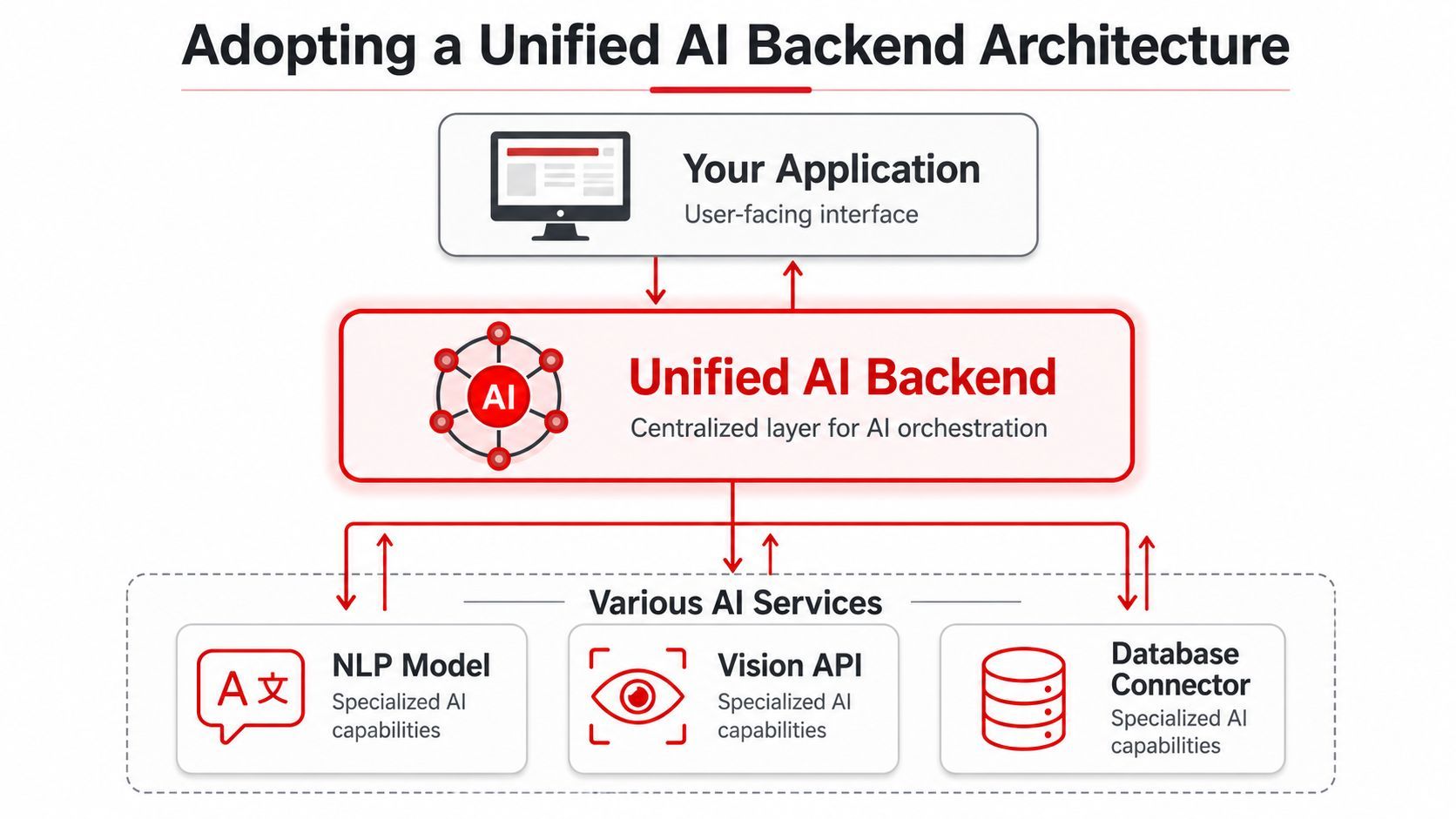 A diagram illustrating a unified AI backend architecture connecting user applications to various specialized AI services.
