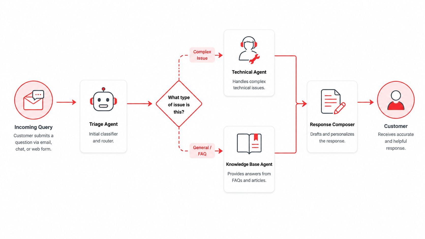 A diagram illustrating an agent orchestration workflow with a triage agent, technical agent, and knowledge base agent.