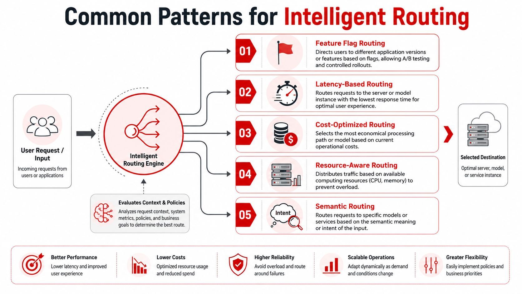 A diagram illustrating five common intelligent routing patterns used to direct user requests to optimal destinations.