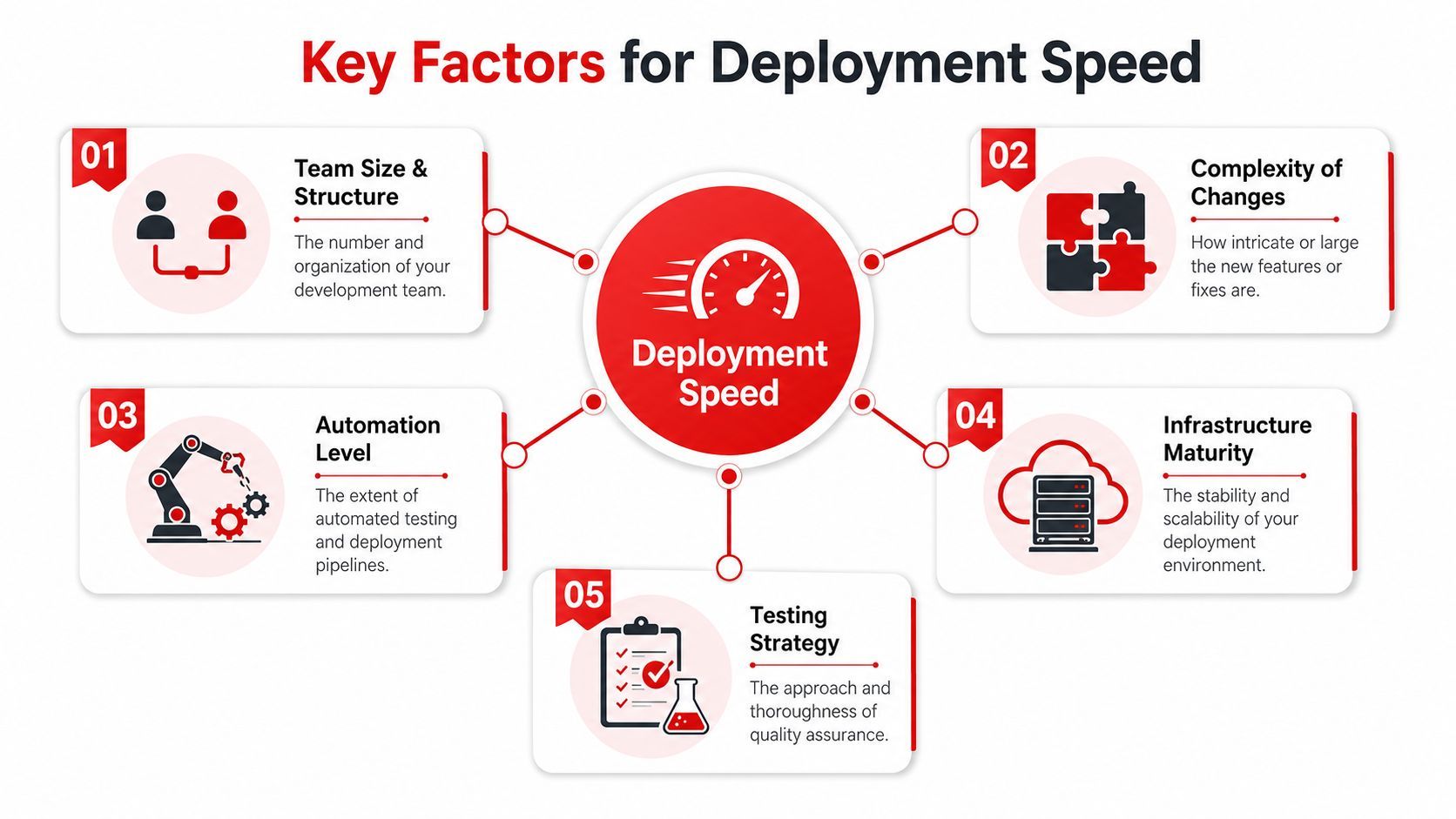 A diagram illustrating five key factors that influence software deployment speed, including team, complexity, automation, infrastructure, and testing.
