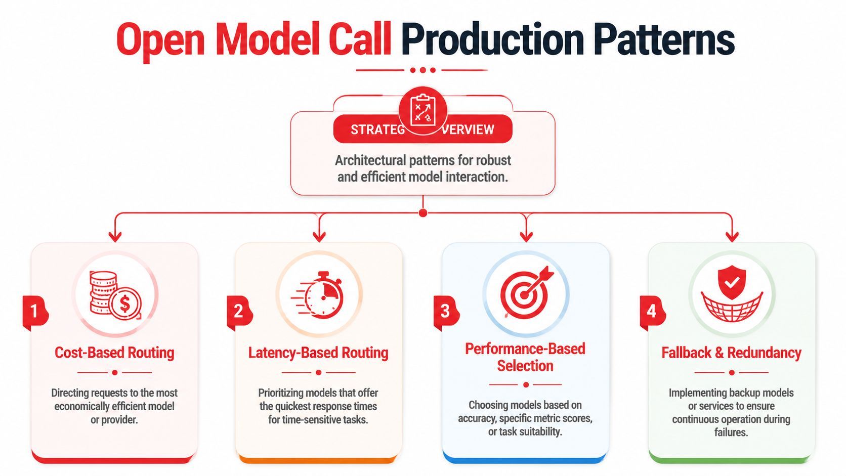 A diagram illustrating four strategic production patterns for efficiently managing open model calls in software architectures.