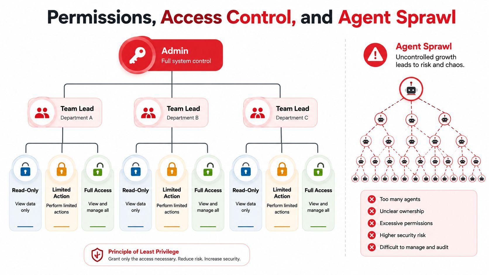A diagram illustrating hierarchical access control, the principle of least privilege, and the dangers of agent sprawl.
