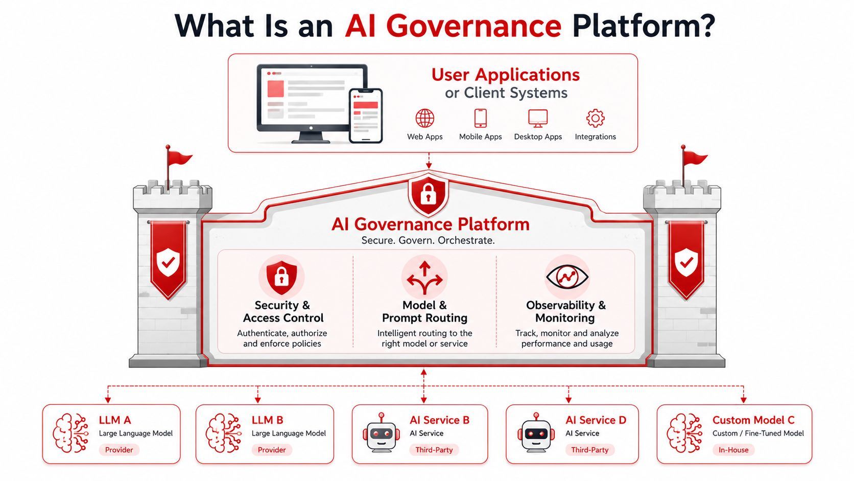 A diagram illustrating how an AI governance platform acts as a secure intermediary between user applications and models.