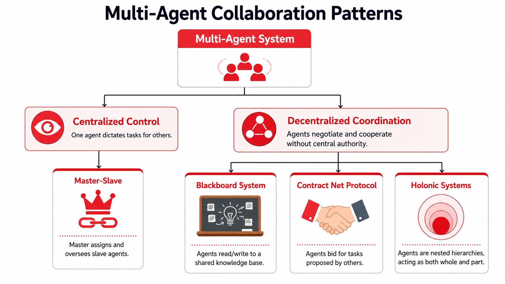 A diagram illustrating multi-agent collaboration patterns including centralized control and decentralized coordination with various sub-types.
