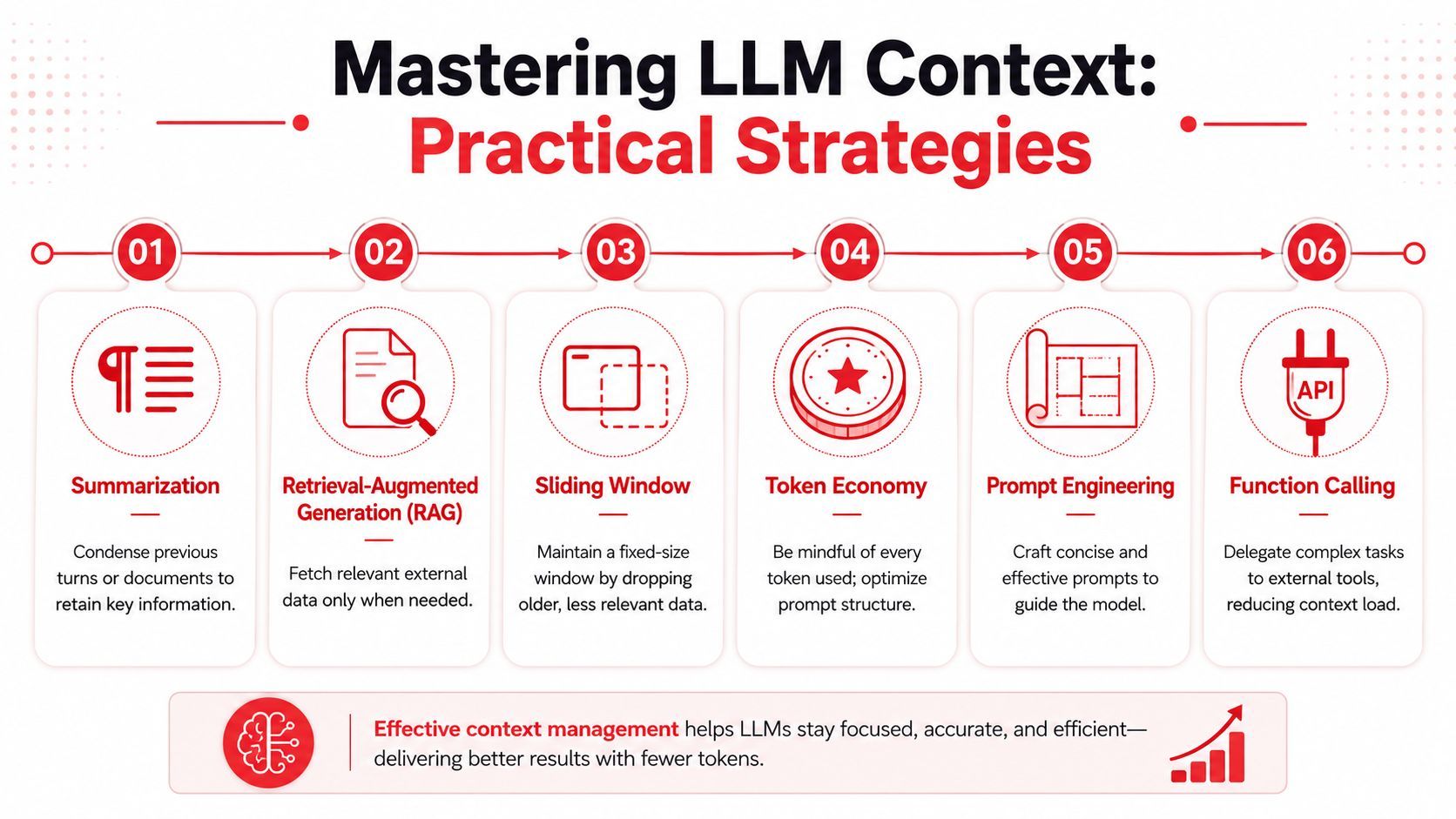 A diagram illustrating six practical strategies for mastering and optimizing LLM context window management effectively.