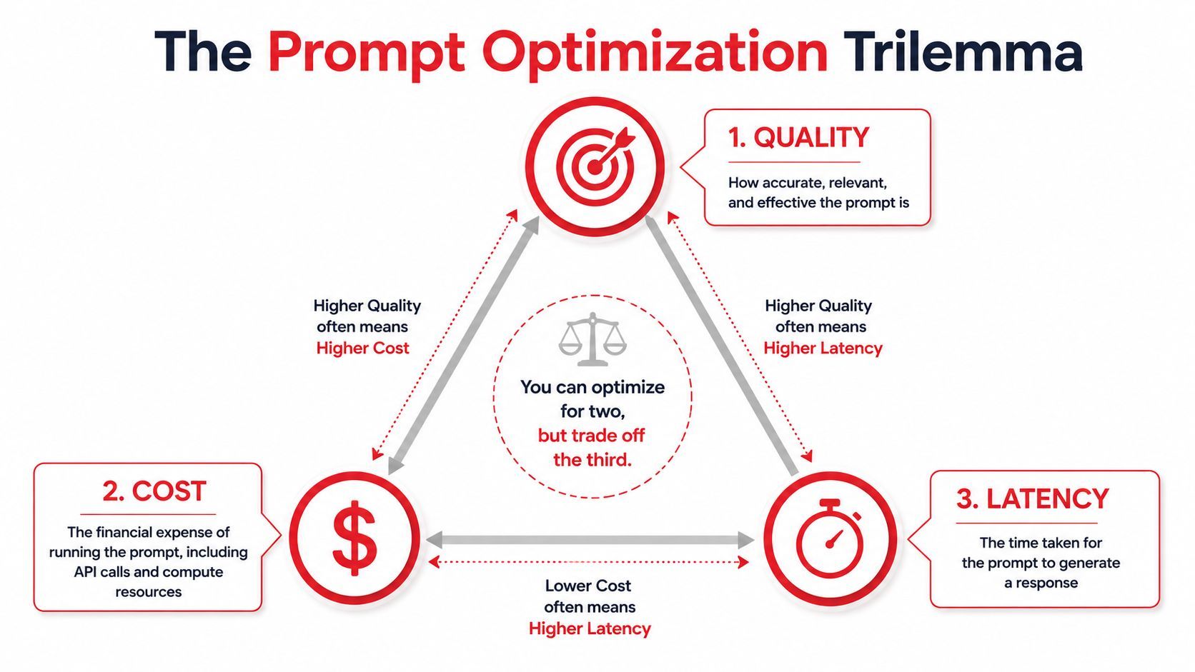 A diagram illustrating the Prompt Optimization Trilemma between Quality, Cost, and Latency trade-offs in AI development.