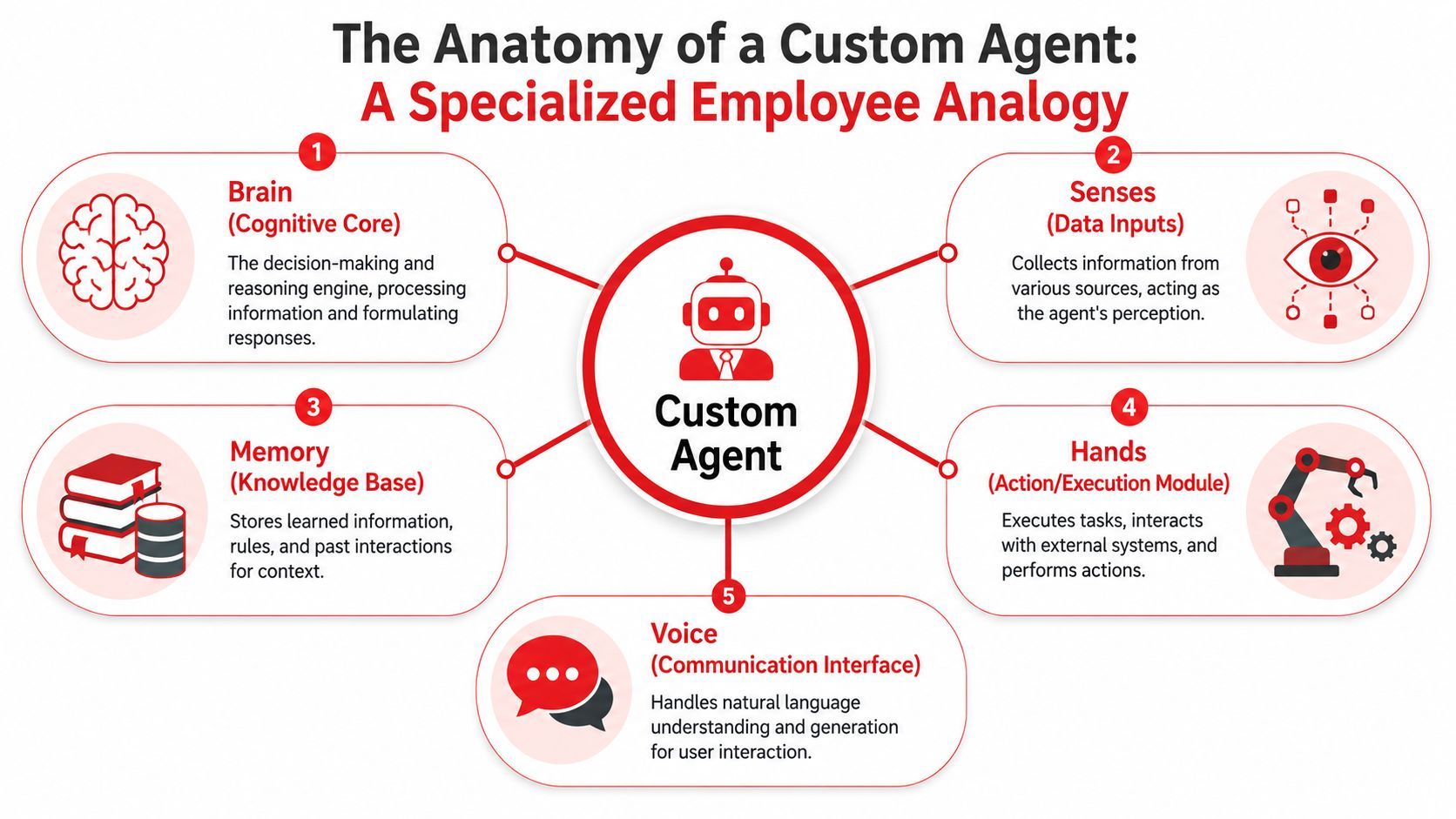 A diagram illustrating the components of a custom agent using a specialized employee analogy for roles.