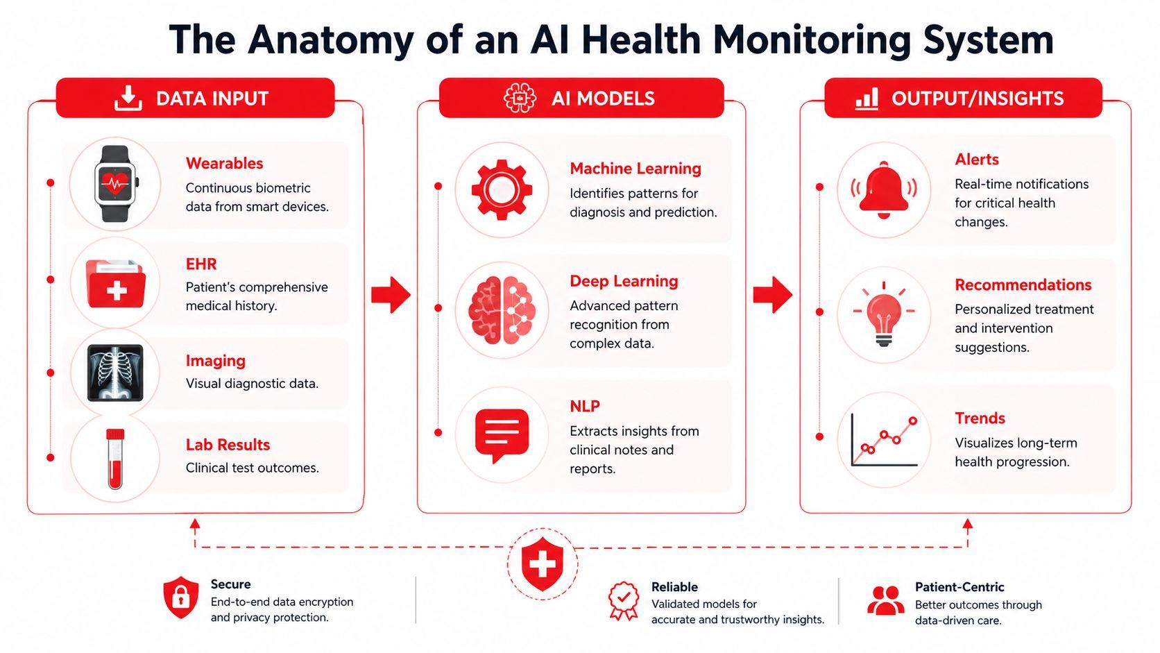 A diagram illustrating the components of an AI health monitoring system, including data inputs, models, and outputs.