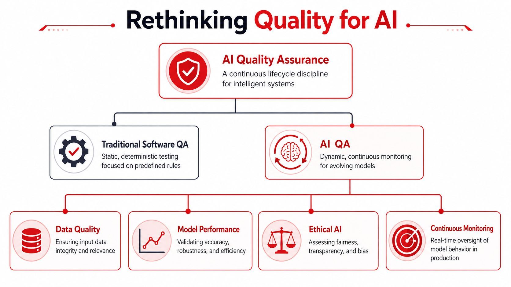 A diagram illustrating the concept of AI quality assurance by comparing traditional software testing with modern AI-specific approaches.