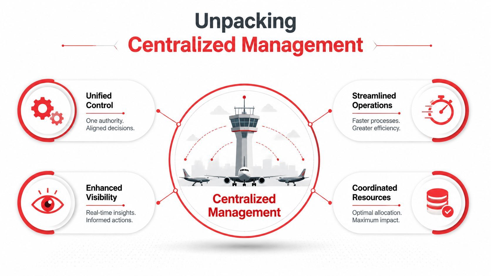 A diagram illustrating the concept of centralized management through an airport control tower and four operational pillars.