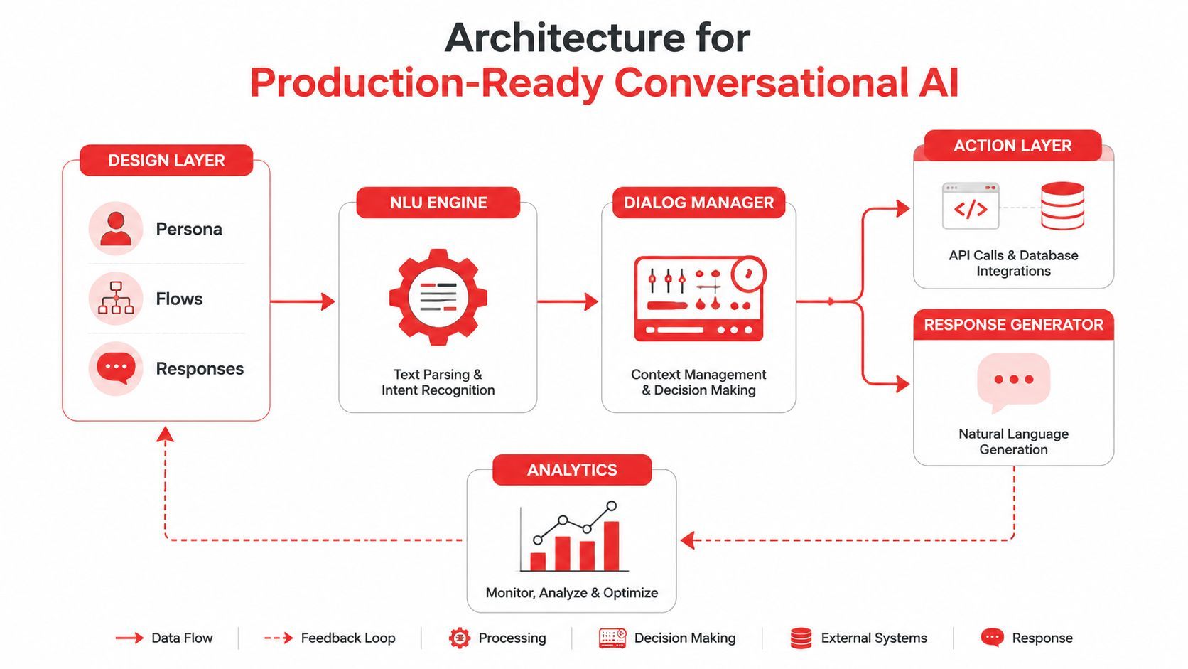 A diagram illustrating the core architecture for production-ready conversational AI systems, including design, NLU, dialogue management, and analytics.